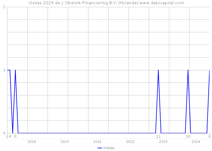 Visitas 2024 de J. Obelink Financiering B.V. (Holanda) 