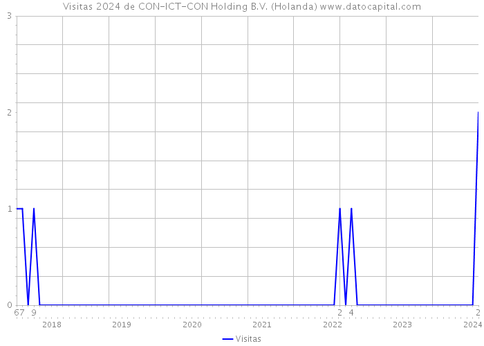 Visitas 2024 de CON-ICT-CON Holding B.V. (Holanda) 