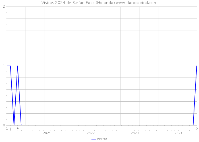 Visitas 2024 de Stefan Faas (Holanda) 