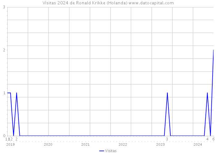 Visitas 2024 de Ronald Krikke (Holanda) 