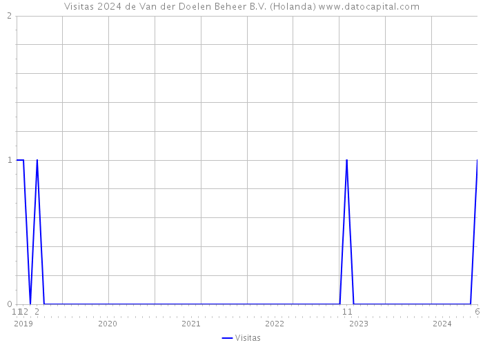 Visitas 2024 de Van der Doelen Beheer B.V. (Holanda) 