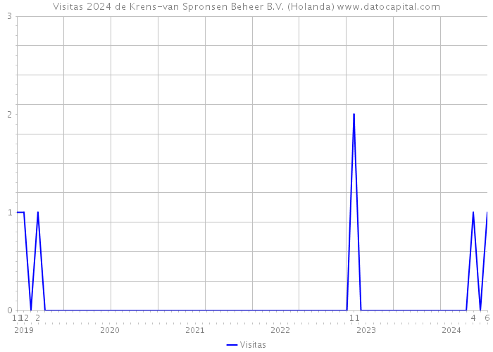 Visitas 2024 de Krens-van Spronsen Beheer B.V. (Holanda) 