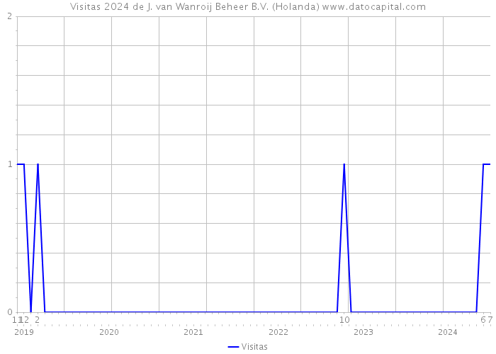 Visitas 2024 de J. van Wanroij Beheer B.V. (Holanda) 