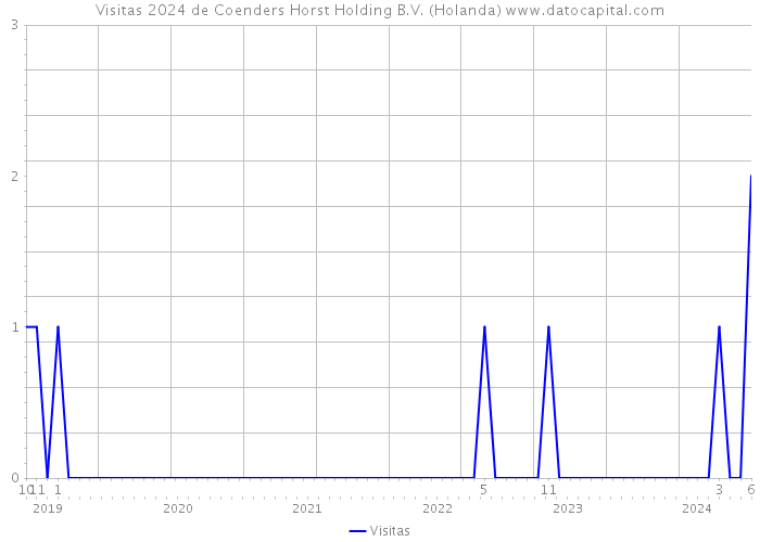 Visitas 2024 de Coenders Horst Holding B.V. (Holanda) 