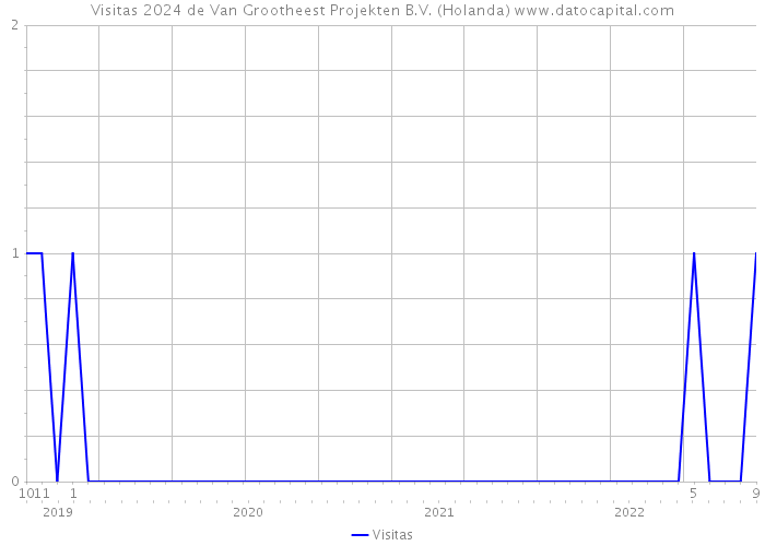 Visitas 2024 de Van Grootheest Projekten B.V. (Holanda) 