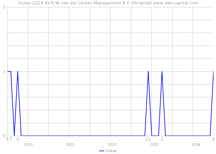 Visitas 2024 de R.W. van der Linden Management B.V. (Holanda) 