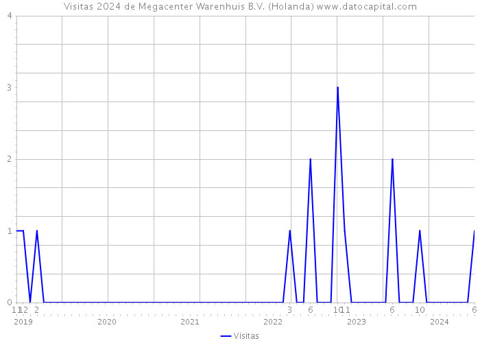 Visitas 2024 de Megacenter Warenhuis B.V. (Holanda) 