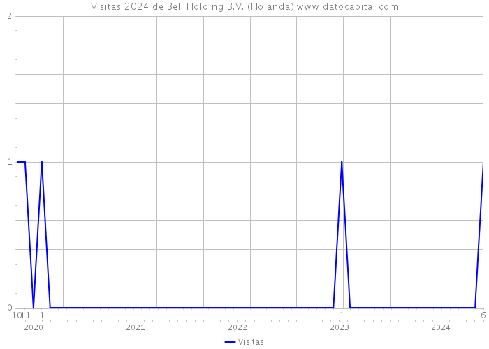 Visitas 2024 de Bell Holding B.V. (Holanda) 