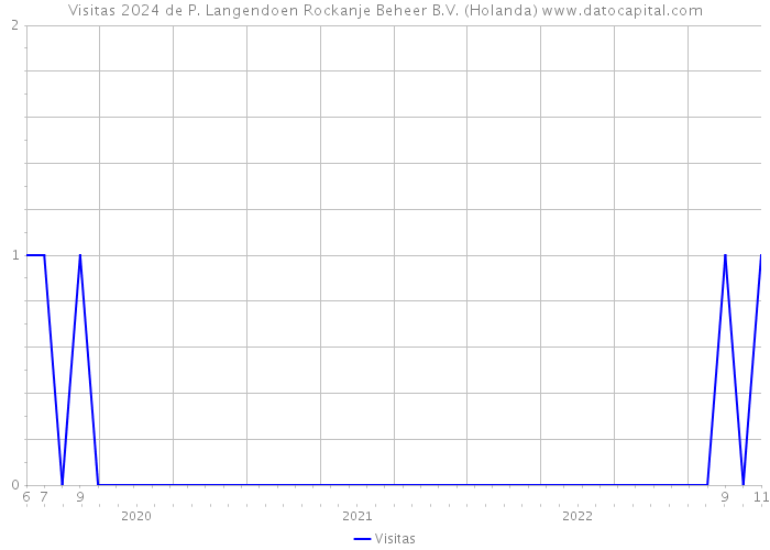 Visitas 2024 de P. Langendoen Rockanje Beheer B.V. (Holanda) 