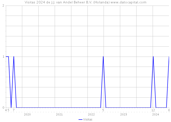 Visitas 2024 de J.J. van Andel Beheer B.V. (Holanda) 