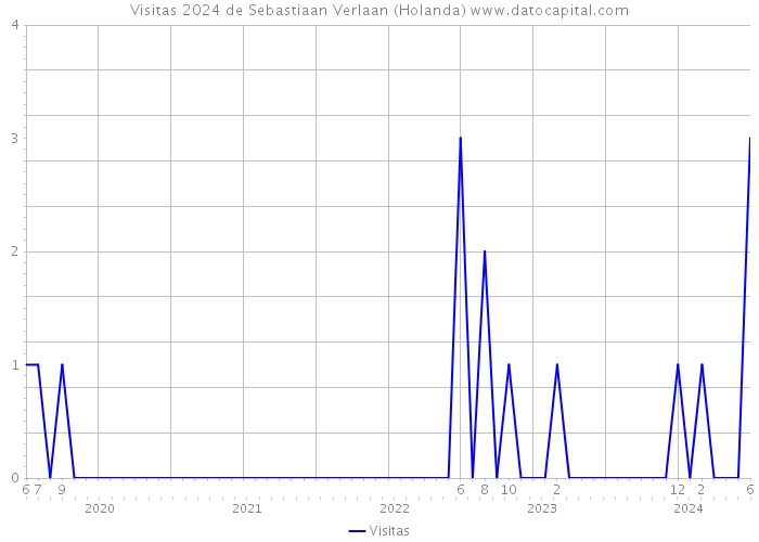 Visitas 2024 de Sebastiaan Verlaan (Holanda) 