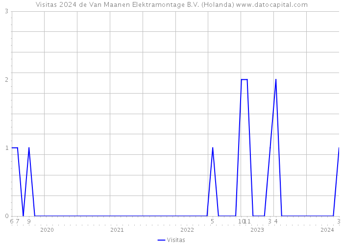 Visitas 2024 de Van Maanen Elektramontage B.V. (Holanda) 