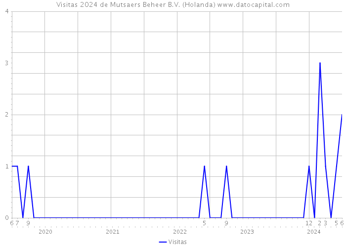 Visitas 2024 de Mutsaers Beheer B.V. (Holanda) 