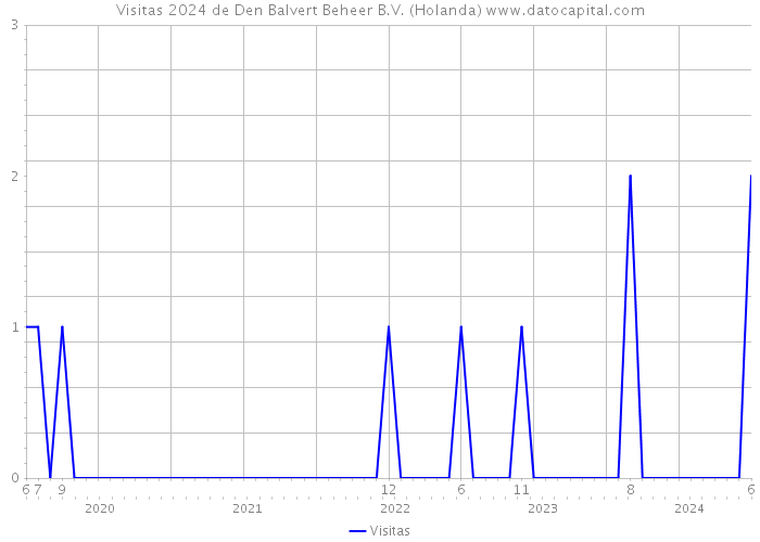 Visitas 2024 de Den Balvert Beheer B.V. (Holanda) 