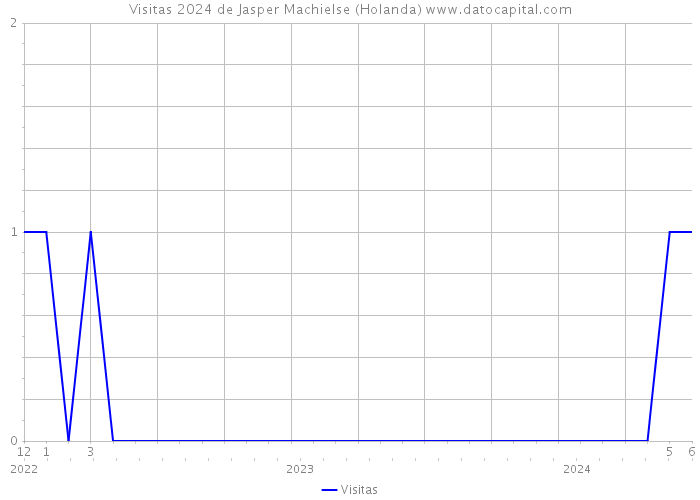 Visitas 2024 de Jasper Machielse (Holanda) 