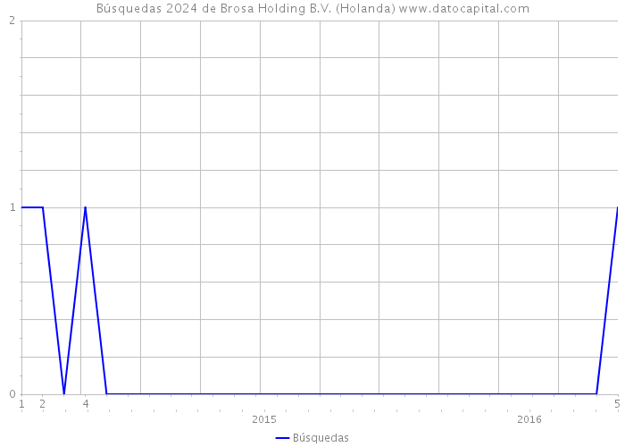 Búsquedas 2024 de Brosa Holding B.V. (Holanda) 
