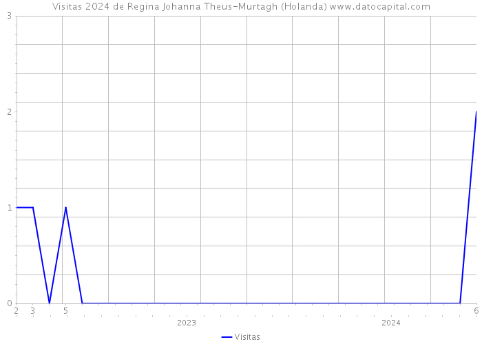 Visitas 2024 de Regina Johanna Theus-Murtagh (Holanda) 