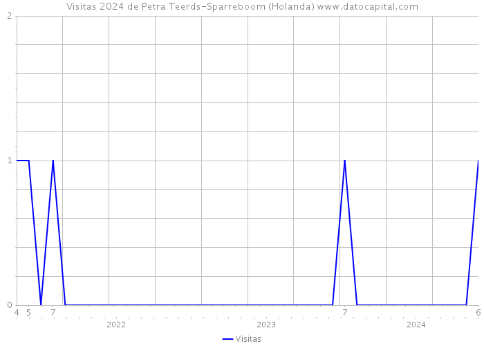 Visitas 2024 de Petra Teerds-Sparreboom (Holanda) 