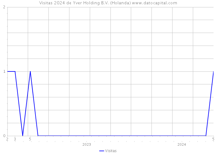 Visitas 2024 de Yver Holding B.V. (Holanda) 