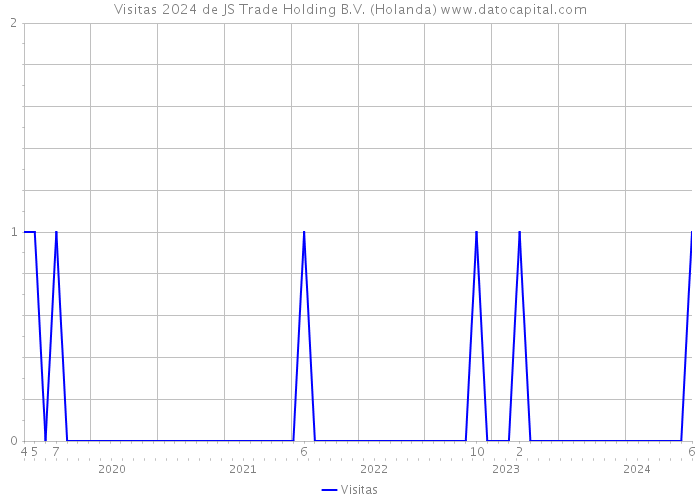 Visitas 2024 de JS Trade Holding B.V. (Holanda) 