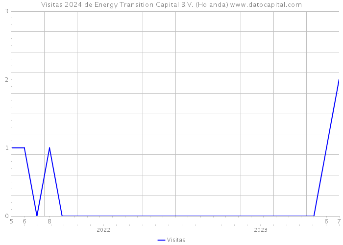 Visitas 2024 de Energy Transition Capital B.V. (Holanda) 