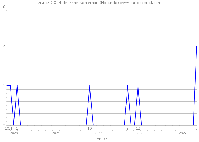 Visitas 2024 de Irene Karreman (Holanda) 