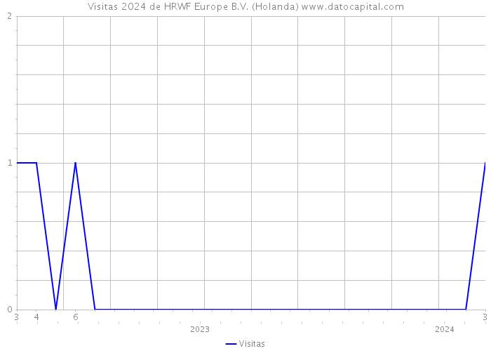 Visitas 2024 de HRWF Europe B.V. (Holanda) 