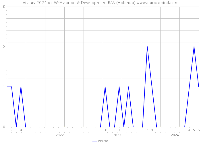 Visitas 2024 de W-Aviation & Development B.V. (Holanda) 