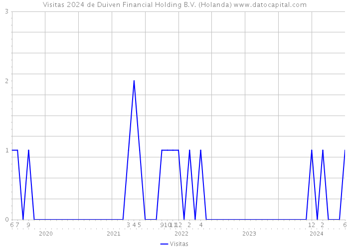 Visitas 2024 de Duiven Financial Holding B.V. (Holanda) 