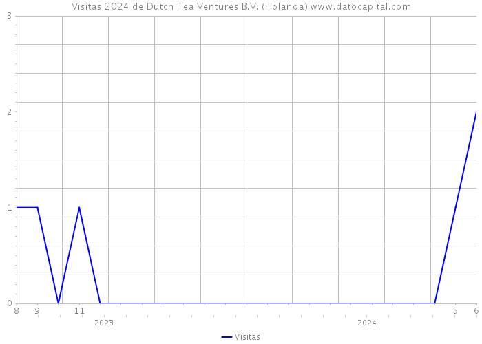 Visitas 2024 de Dutch Tea Ventures B.V. (Holanda) 