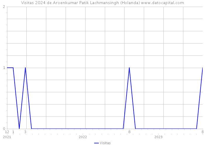 Visitas 2024 de Aroenkumar Patik Lachmansingh (Holanda) 