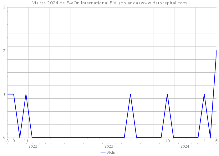 Visitas 2024 de EyeOn International B.V. (Holanda) 