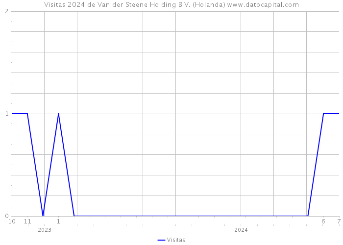 Visitas 2024 de Van der Steene Holding B.V. (Holanda) 