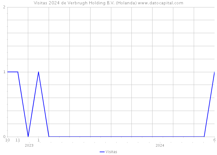 Visitas 2024 de Verbrugh Holding B.V. (Holanda) 