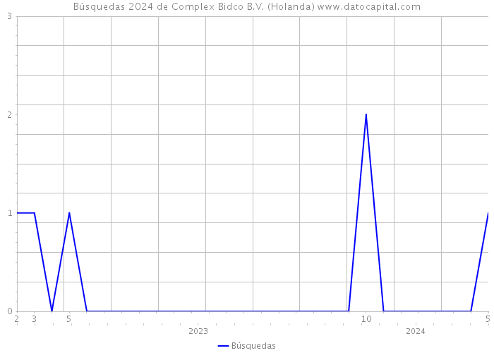 Búsquedas 2024 de Complex Bidco B.V. (Holanda) 