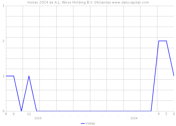 Visitas 2024 de A.L. Wisse Holding B.V. (Holanda) 