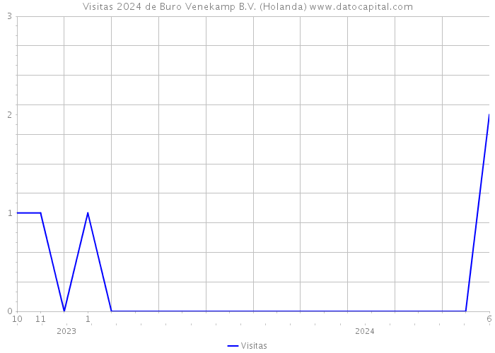 Visitas 2024 de Buro Venekamp B.V. (Holanda) 