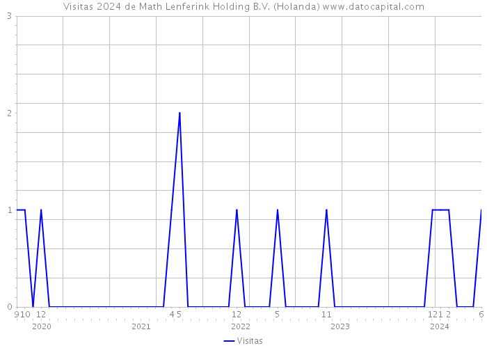 Visitas 2024 de Math Lenferink Holding B.V. (Holanda) 