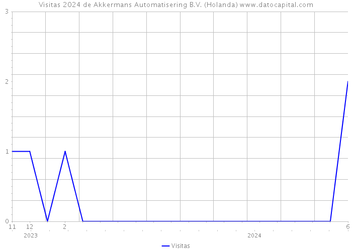 Visitas 2024 de Akkermans Automatisering B.V. (Holanda) 
