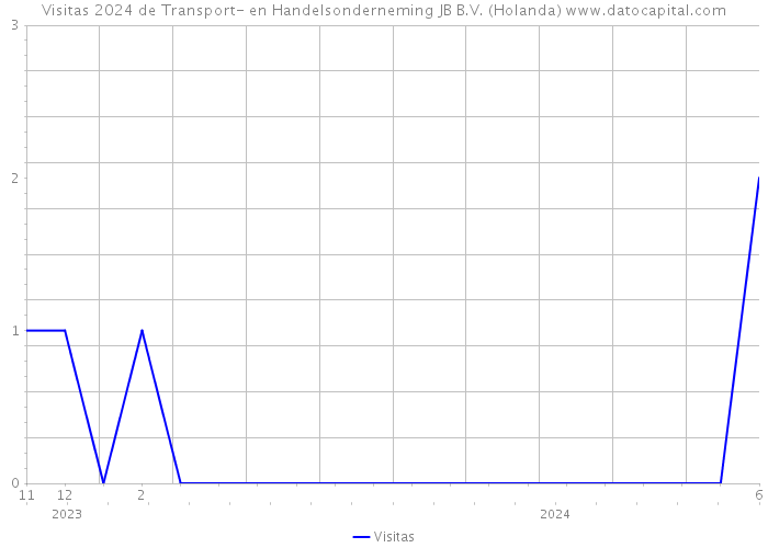 Visitas 2024 de Transport- en Handelsonderneming JB B.V. (Holanda) 