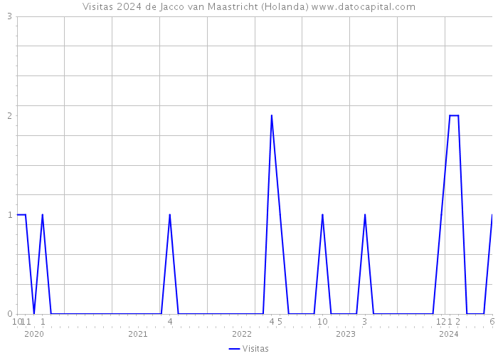 Visitas 2024 de Jacco van Maastricht (Holanda) 