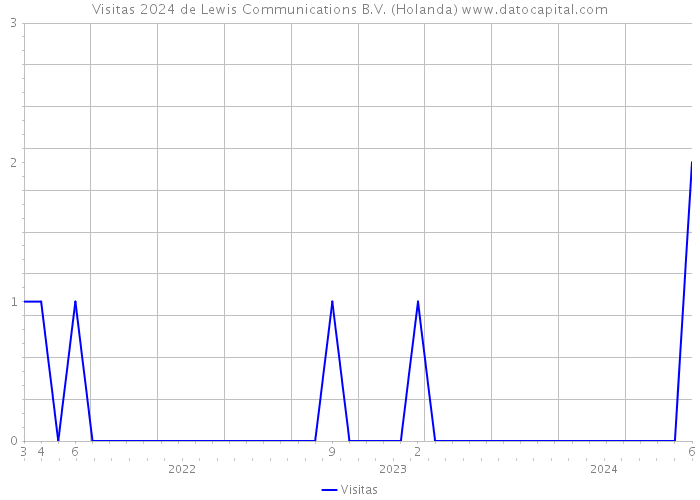 Visitas 2024 de Lewis Communications B.V. (Holanda) 