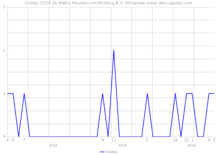 Visitas 2024 de Mafre Neuteboom Holding B.V. (Holanda) 