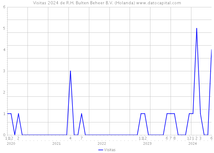 Visitas 2024 de R.H. Bulten Beheer B.V. (Holanda) 