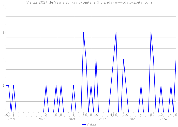 Visitas 2024 de Vesna Svircevic-Leijtens (Holanda) 