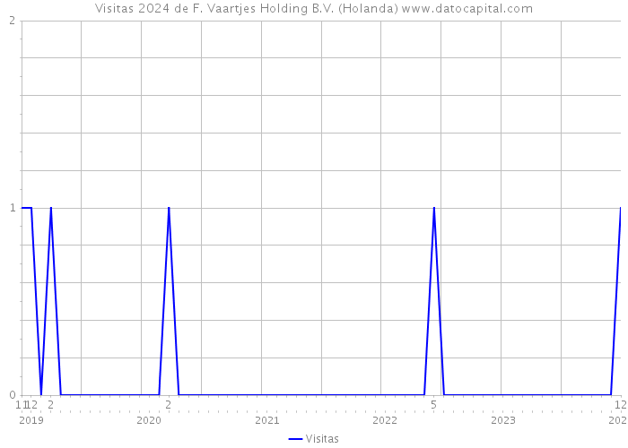 Visitas 2024 de F. Vaartjes Holding B.V. (Holanda) 