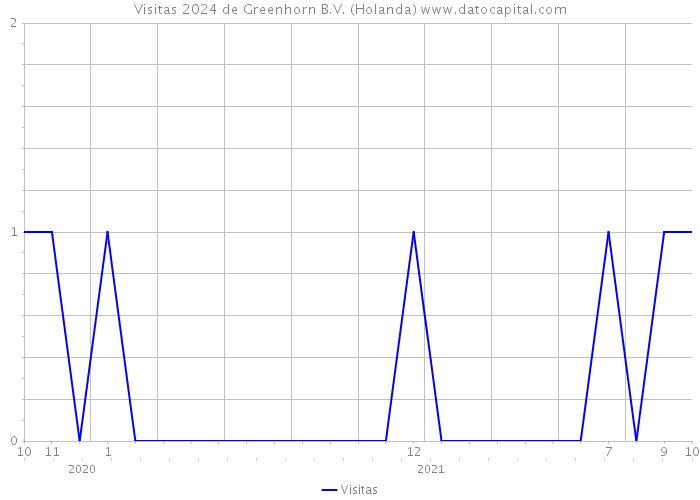 Visitas 2024 de Greenhorn B.V. (Holanda) 