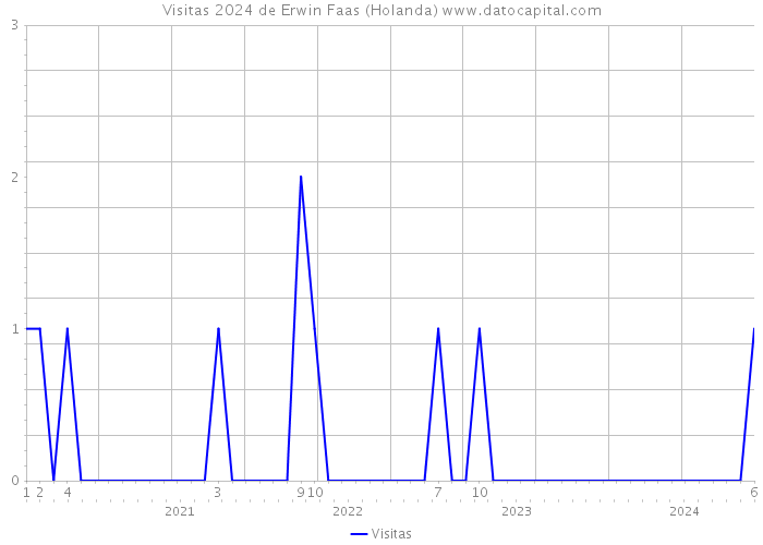 Visitas 2024 de Erwin Faas (Holanda) 