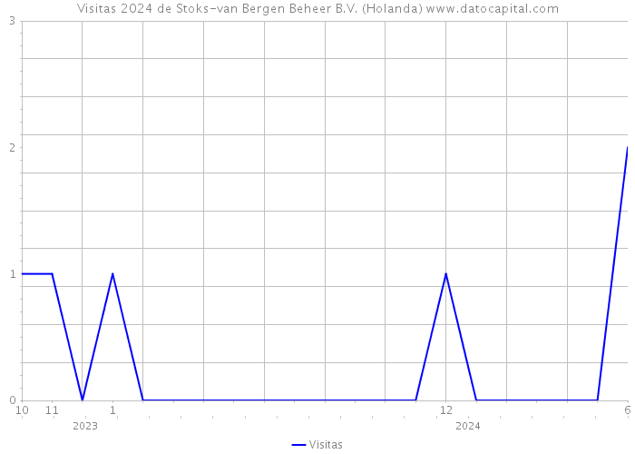 Visitas 2024 de Stoks-van Bergen Beheer B.V. (Holanda) 