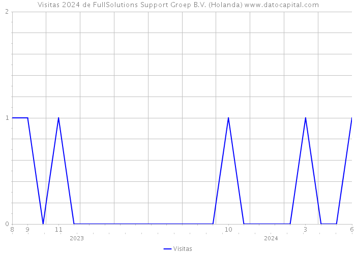 Visitas 2024 de FullSolutions Support Groep B.V. (Holanda) 